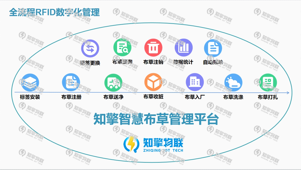 知擎智慧布草管理平台概览