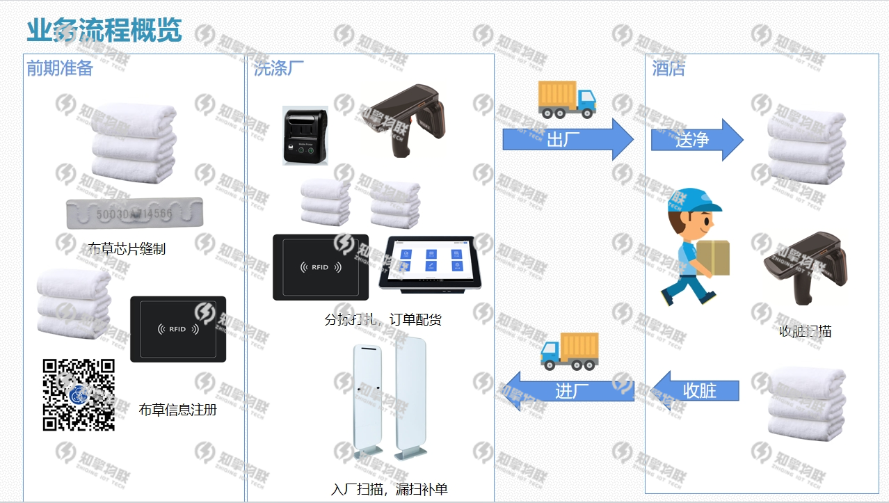 知擎智慧布草管理平台业务流程