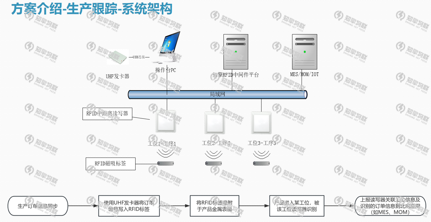 RFID中间件自动报工系统架构