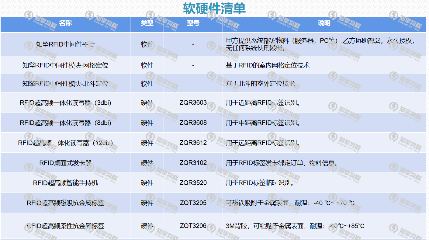 RFID自动报工软硬件清单